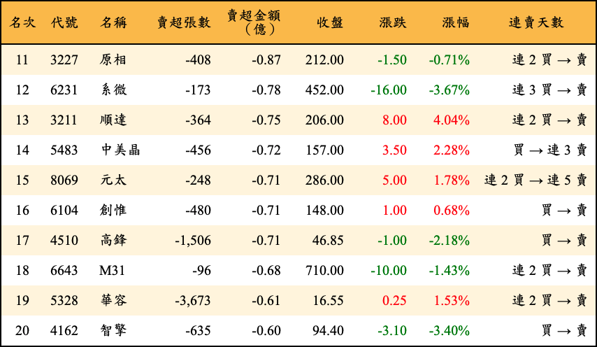 賣超張數及金額