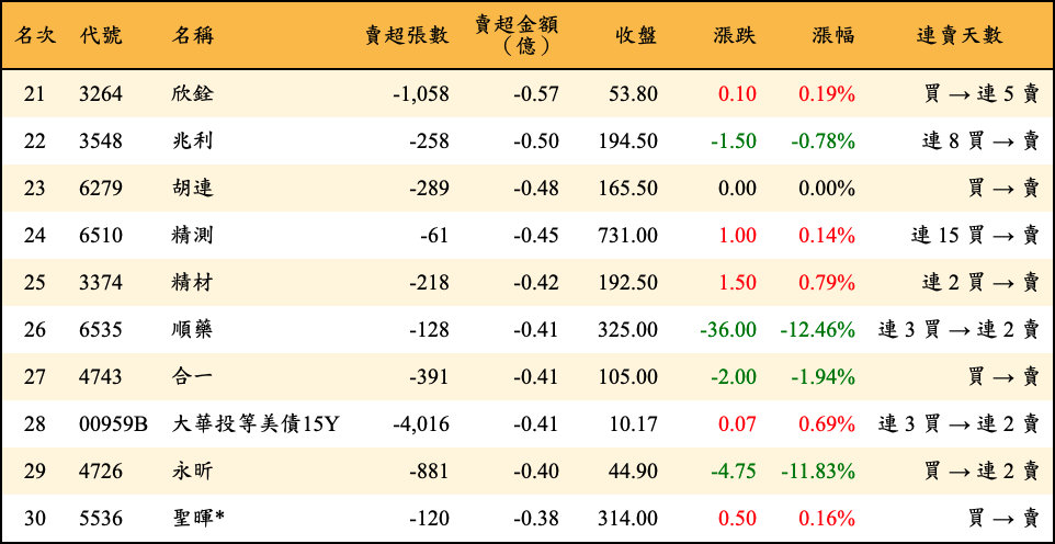 賣超張數及金額