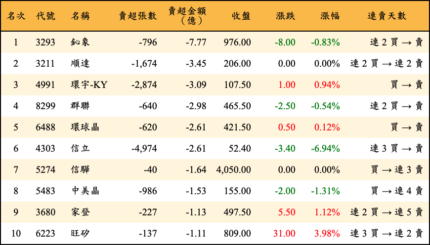 賣超張數及金額