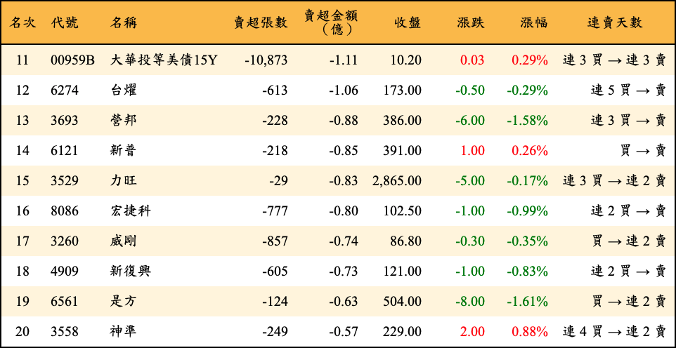 賣超張數及金額