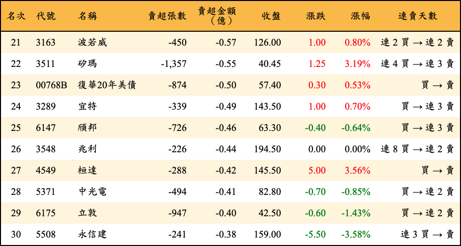 賣超張數及金額