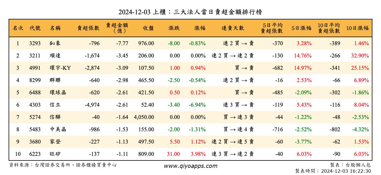 上櫃：三大法人當日賣超金額排行榜