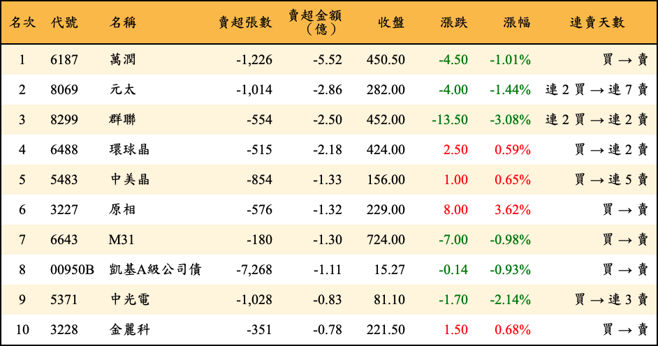 賣超張數及金額