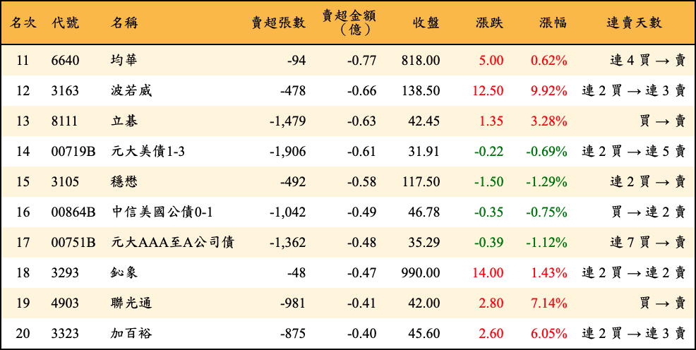 賣超張數及金額