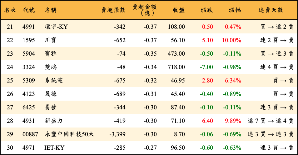 賣超張數及金額