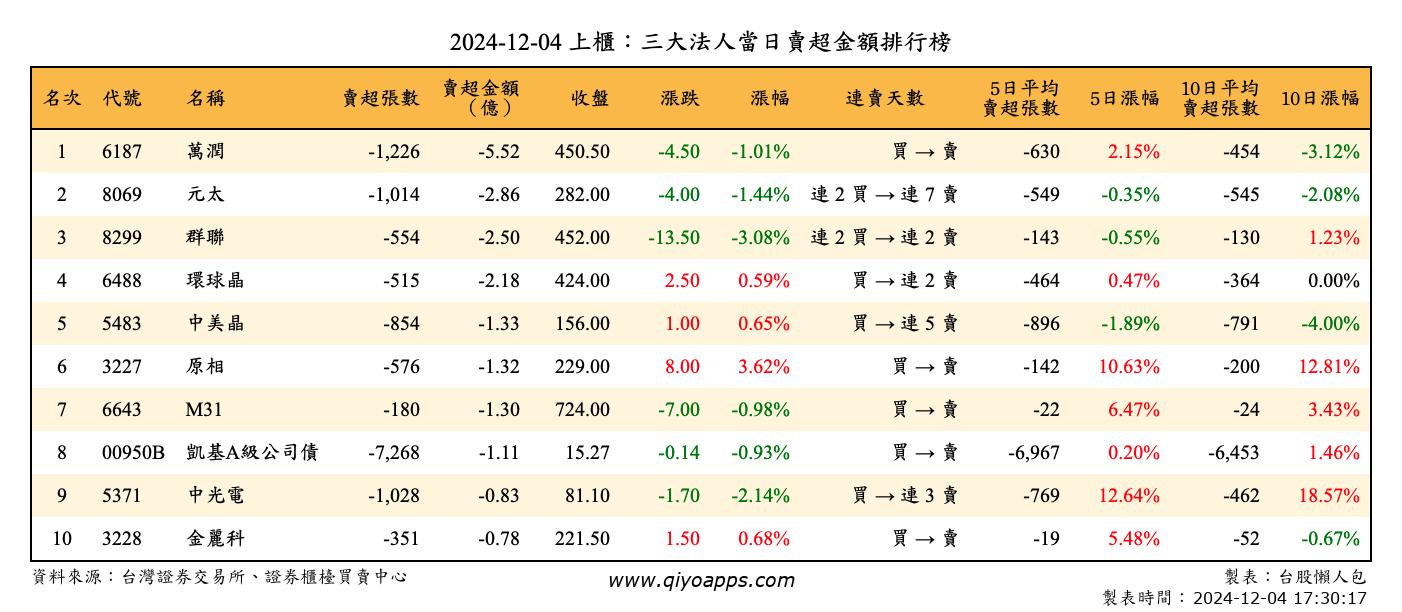 上櫃：三大法人當日賣超金額排行榜