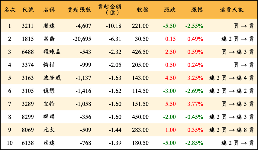 賣超張數及金額