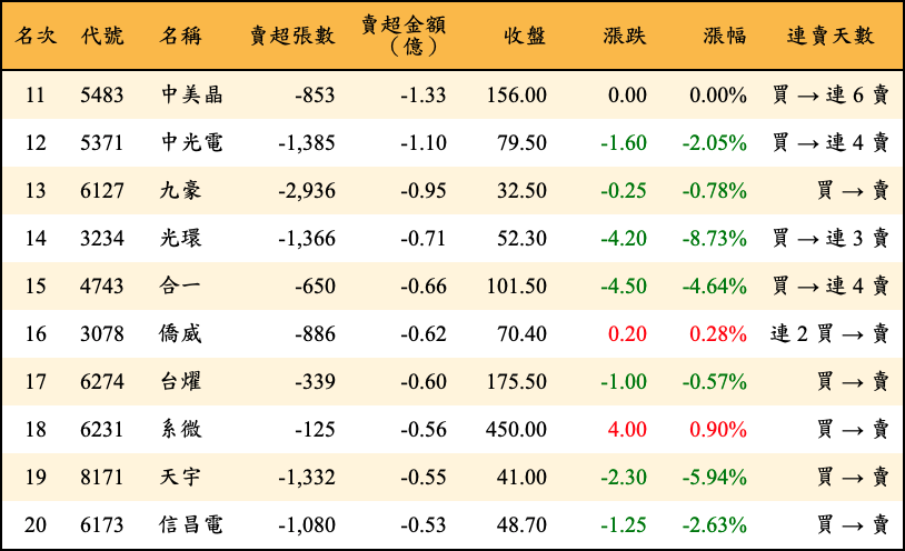 賣超張數及金額