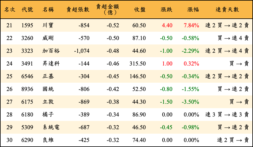 賣超張數及金額