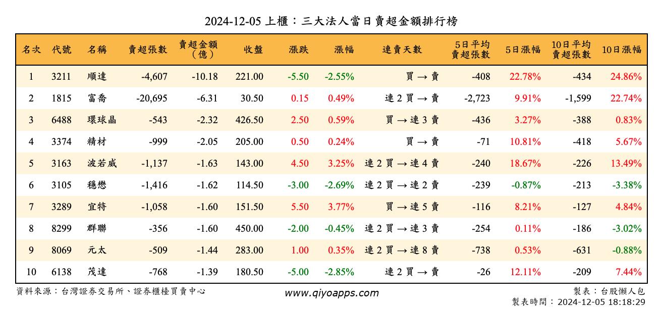 上櫃：三大法人當日賣超金額排行榜