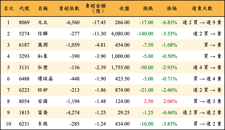 賣超張數及金額