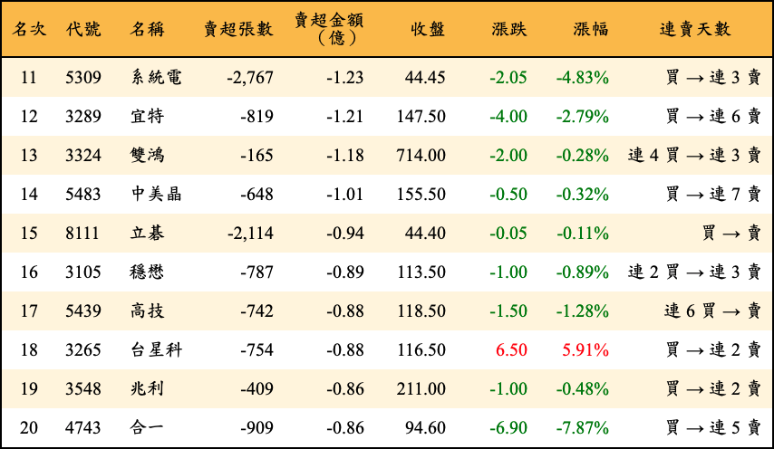 賣超張數及金額