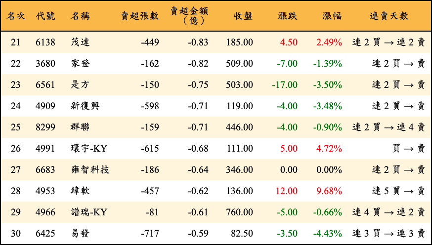 賣超張數及金額