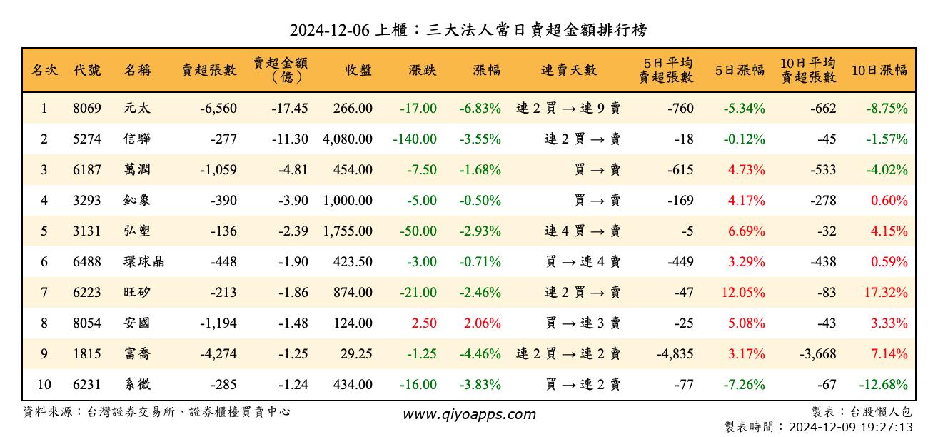 上櫃：三大法人當日賣超金額排行榜