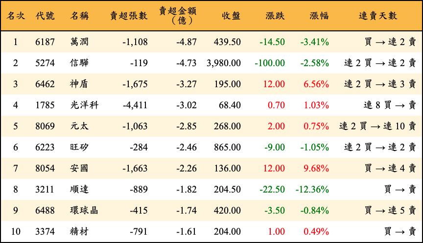 賣超張數及金額