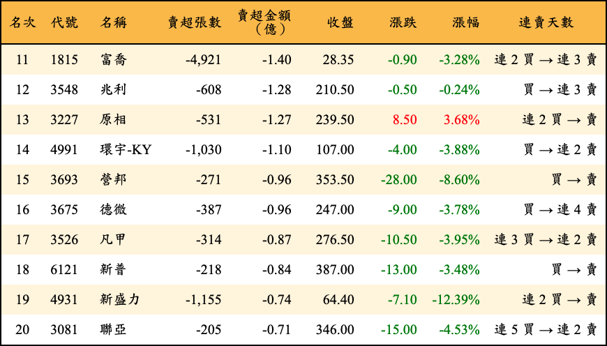 賣超張數及金額