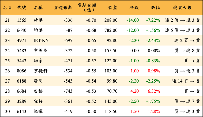 賣超張數及金額