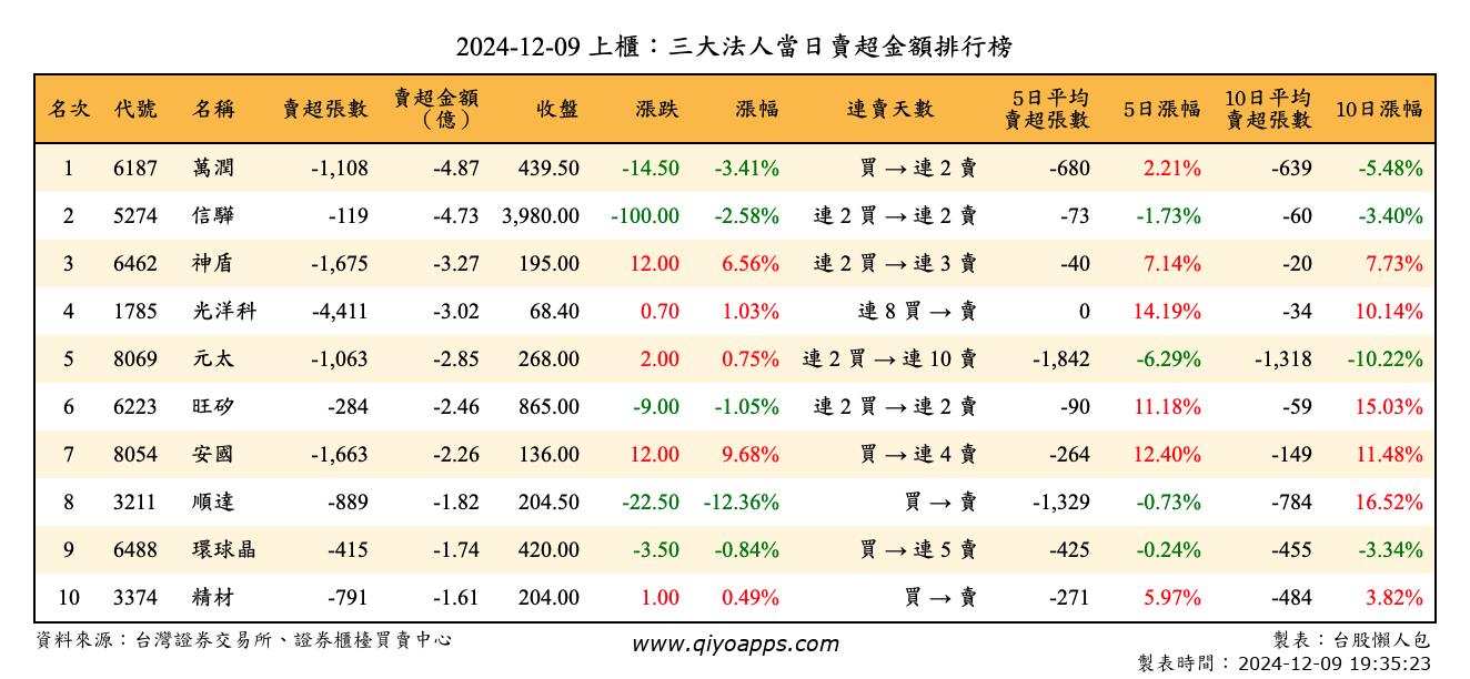 上櫃：三大法人當日賣超金額排行榜