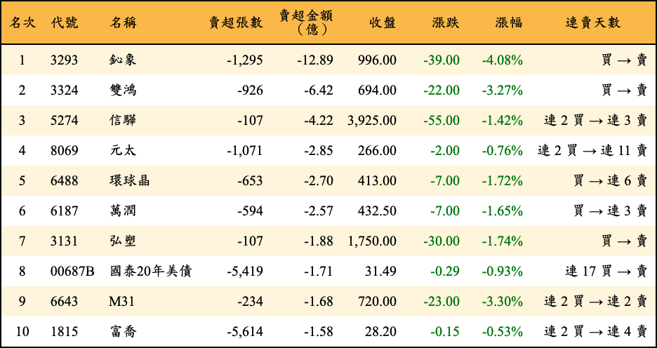 賣超張數及金額