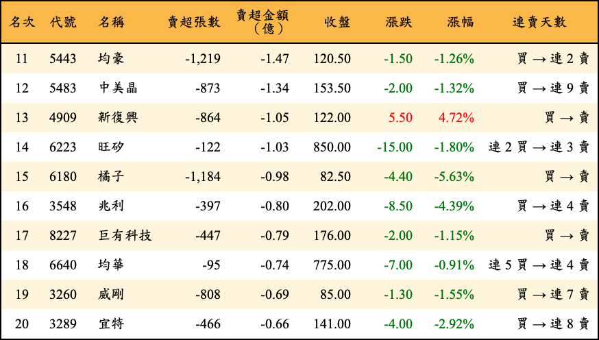 賣超張數及金額