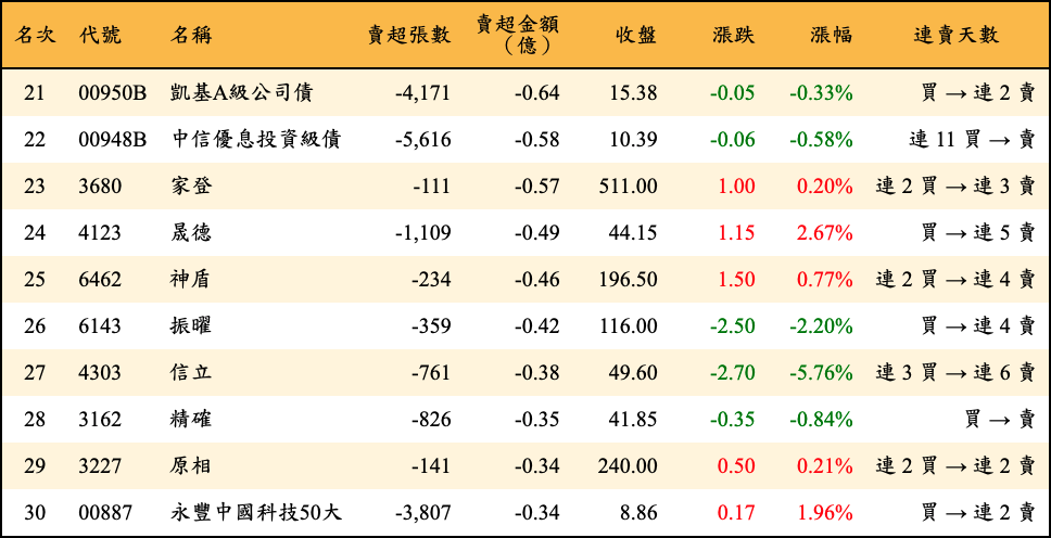 賣超張數及金額