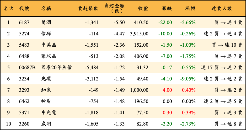 賣超張數及金額