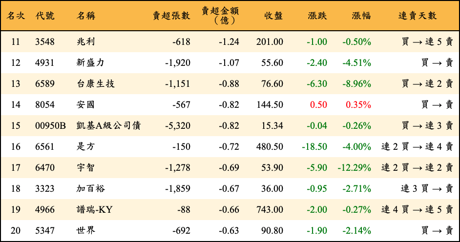 賣超張數及金額