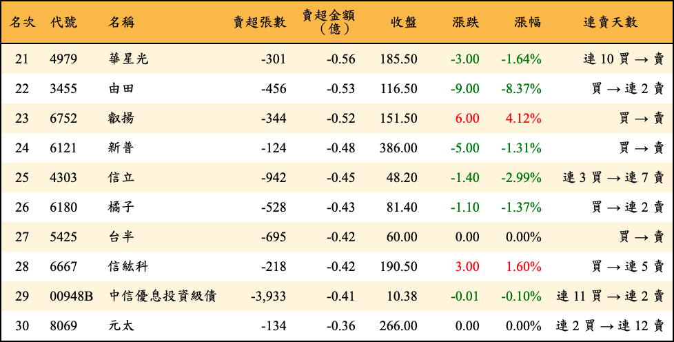 賣超張數及金額