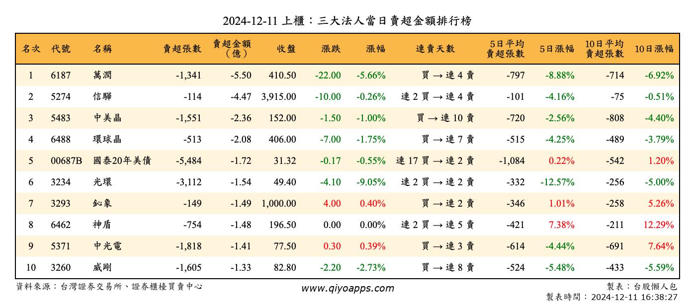 上櫃：三大法人當日賣超金額排行榜