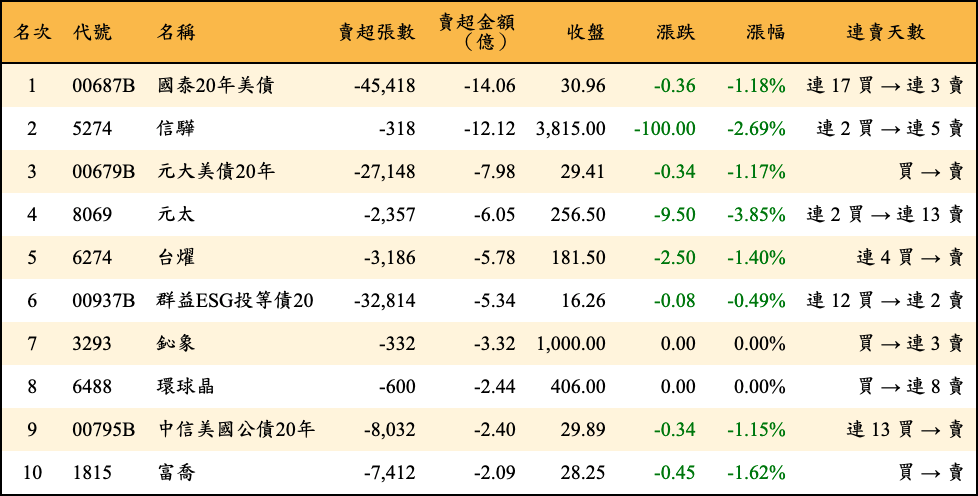 賣超張數及金額