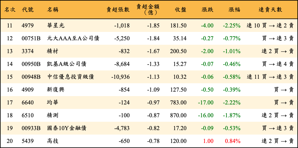 賣超張數及金額