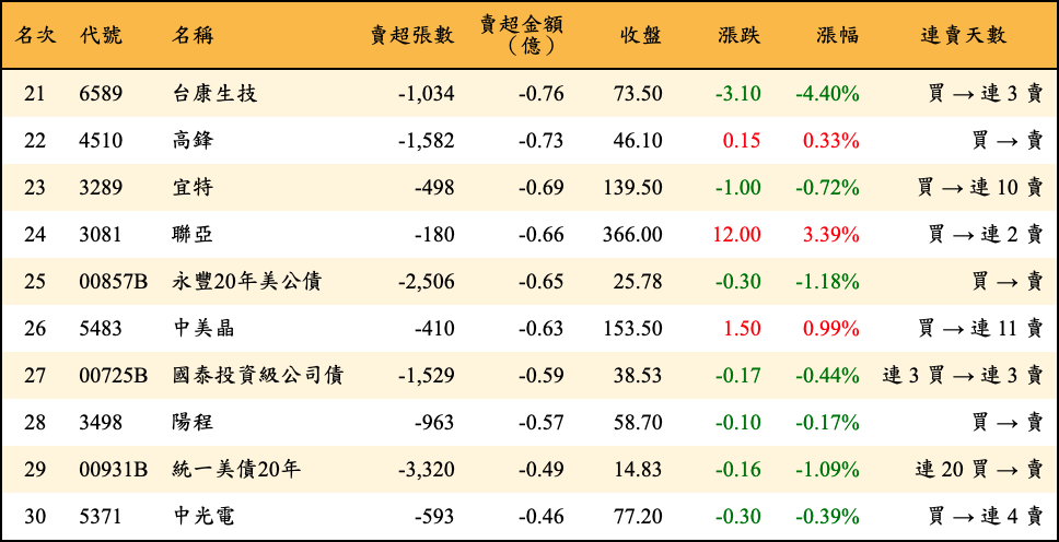 賣超張數及金額