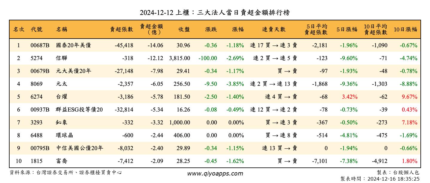 上櫃：三大法人當日賣超金額排行榜