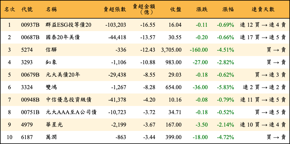 賣超張數及金額