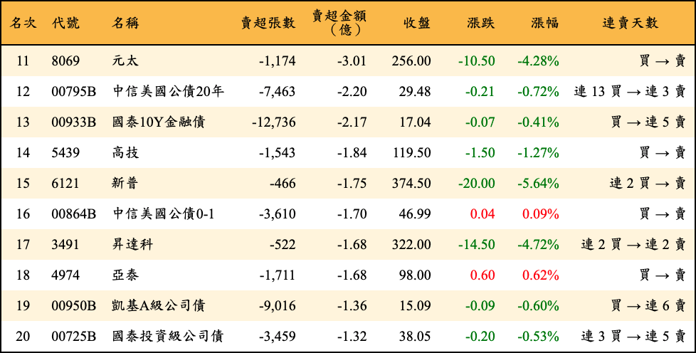 賣超張數及金額