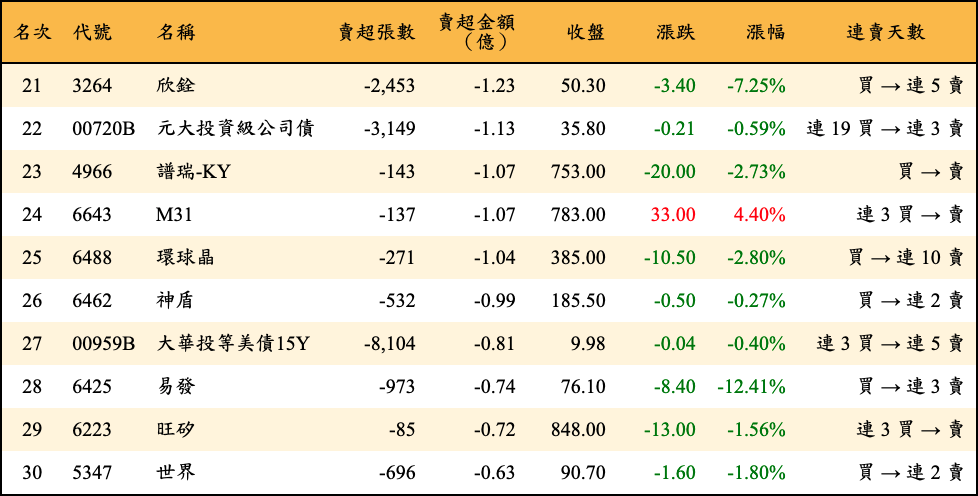 賣超張數及金額