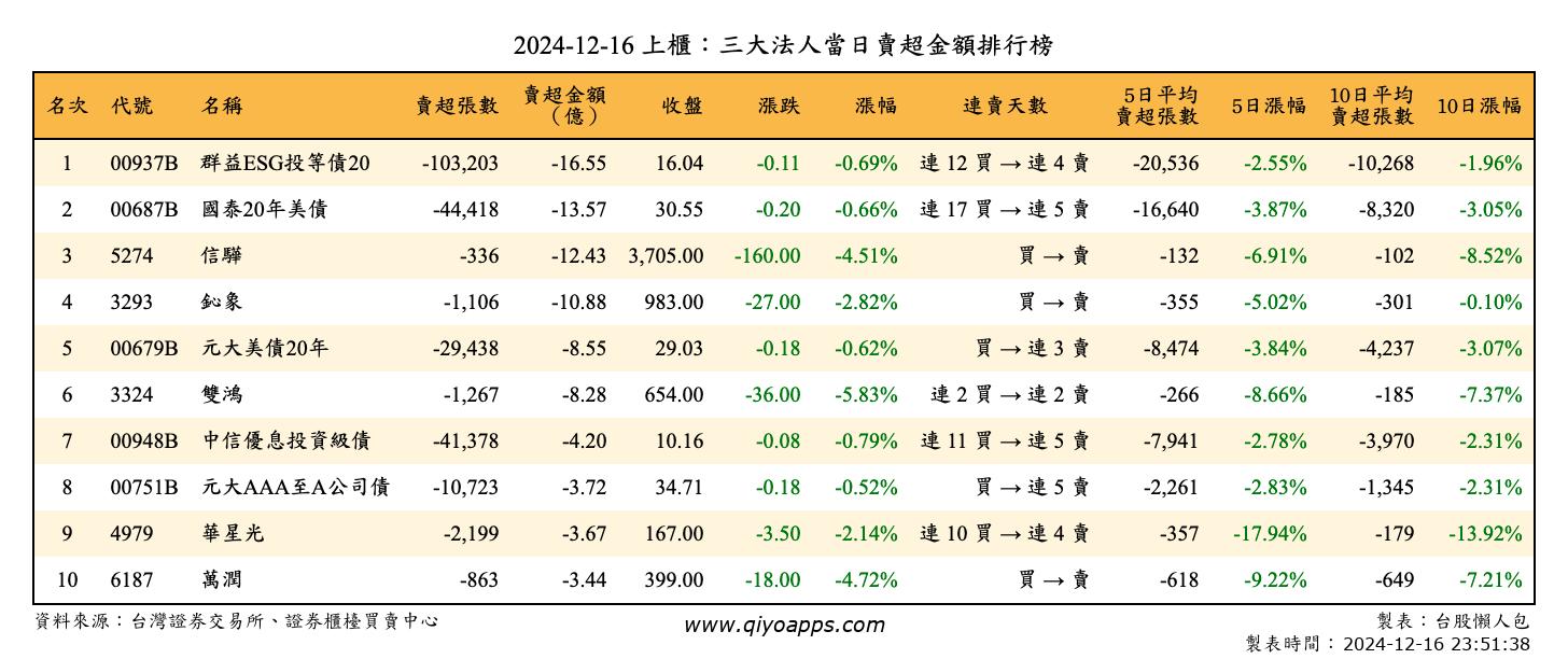 上櫃：三大法人當日賣超金額排行榜