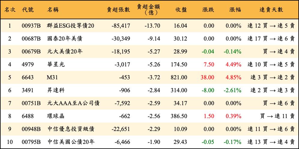 賣超張數及金額