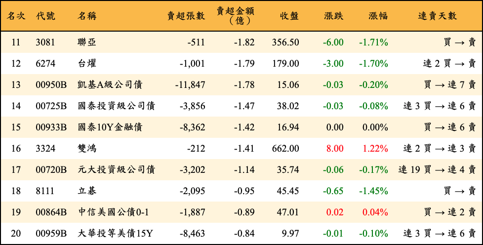 賣超張數及金額