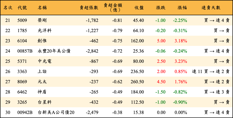 賣超張數及金額