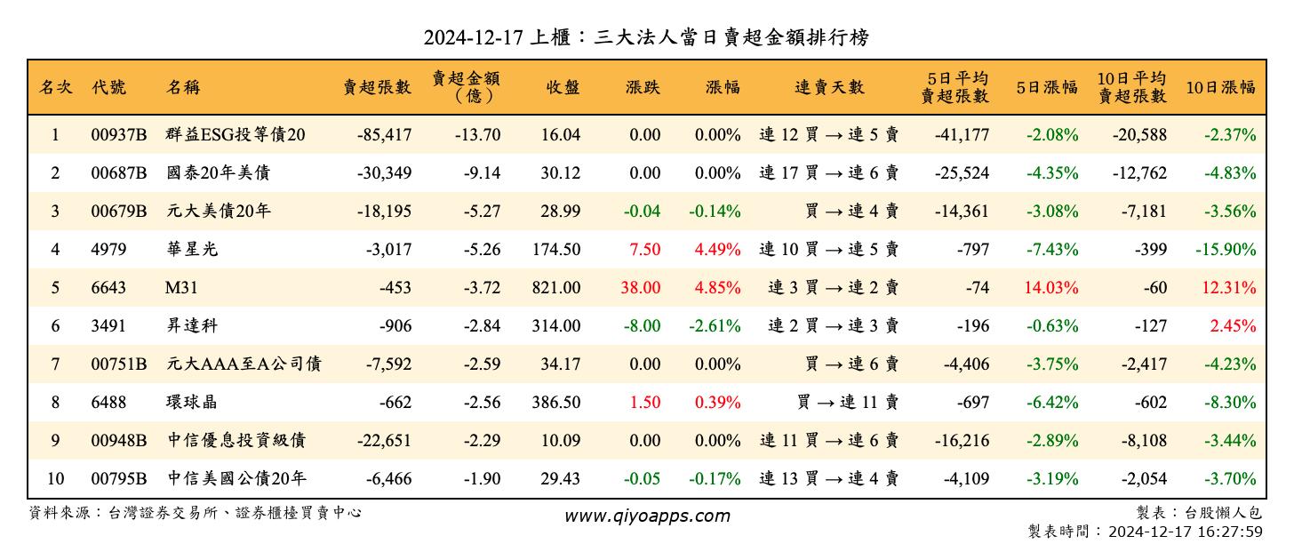 上櫃：三大法人當日賣超金額排行榜