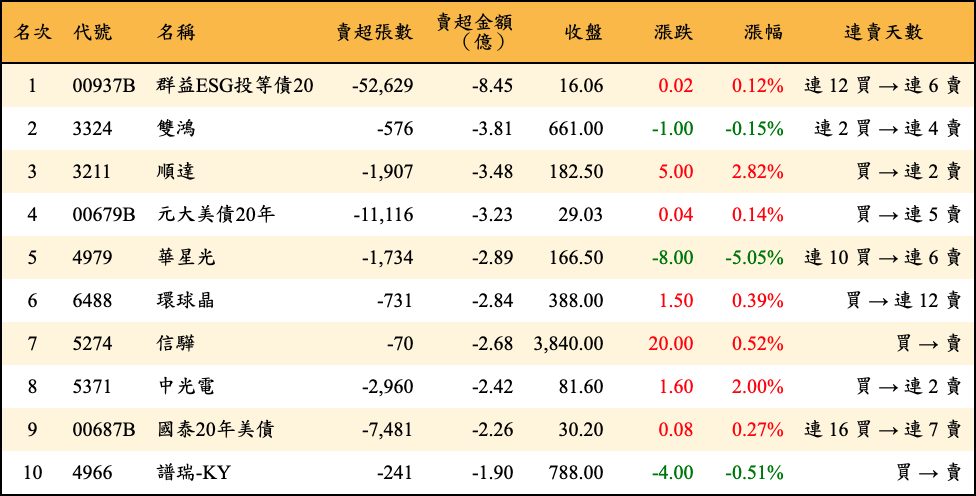 賣超張數及金額