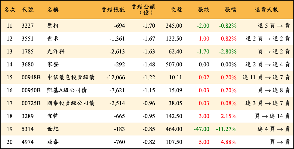 賣超張數及金額