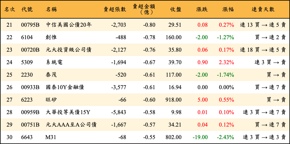 賣超張數及金額