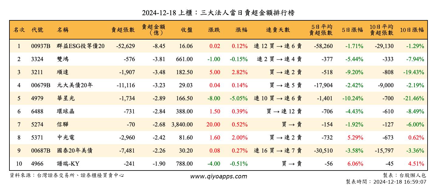 上櫃：三大法人當日賣超金額排行榜