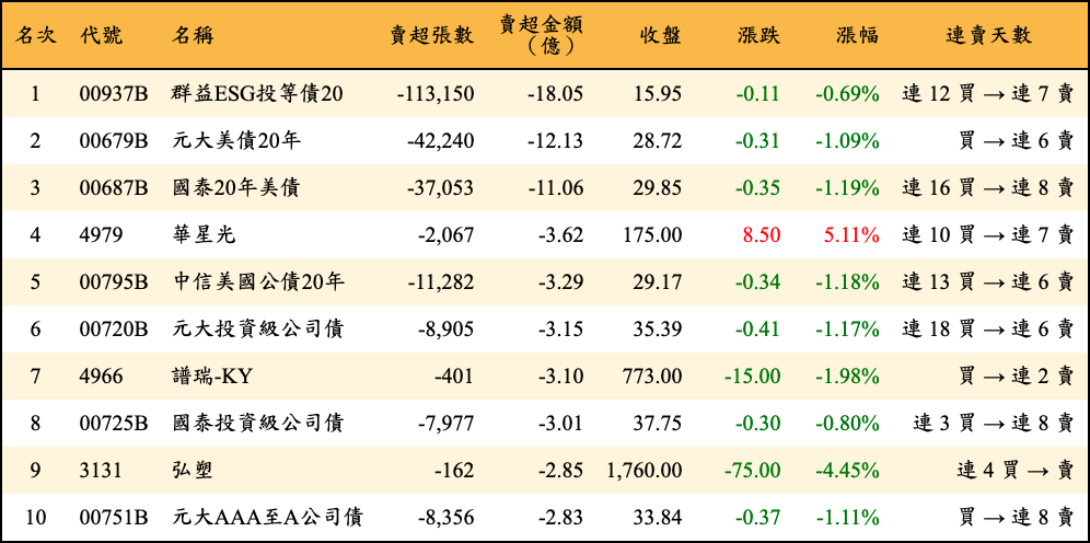 賣超張數及金額