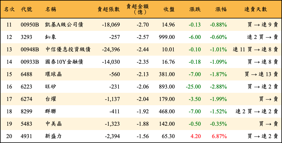 賣超張數及金額