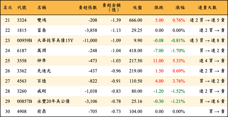 賣超張數及金額