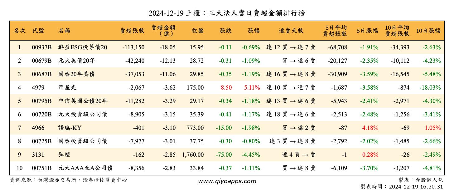 上櫃：三大法人當日賣超金額排行榜