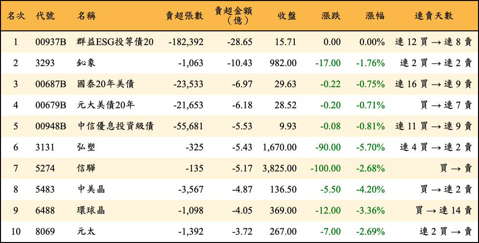 賣超張數及金額